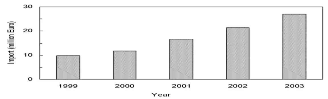 Fig 3: Trend in FGD installation throughout the world Fig 2: Portugal’s import of N-fertilizer