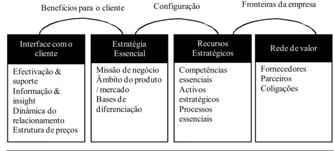 Figura 3: Esquema do modelo de negócio proposto por Hamel  2.5.1. – Componentes do conceito de negócio 