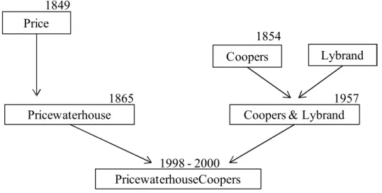 Figura 6: Processo de formação da PricewaterhouseCoopers  3.2.3. – Os anos noventa 