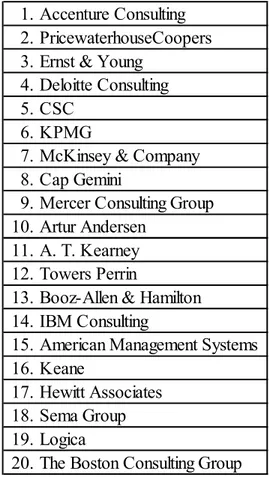 Tabela 2: As empresas mundiais líderes no sector da consultoria em 2001 