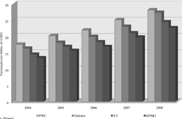 Gráfico 2: Evolução da facturação das Big Four no período 2004-2008 