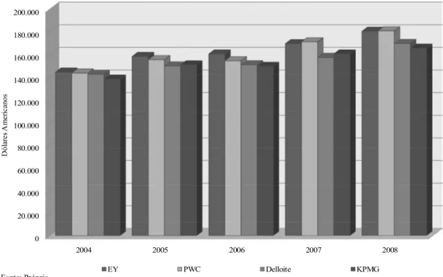 Gráfico 6: Evolução da rentabilidade das Big Four no período 2004-2008 