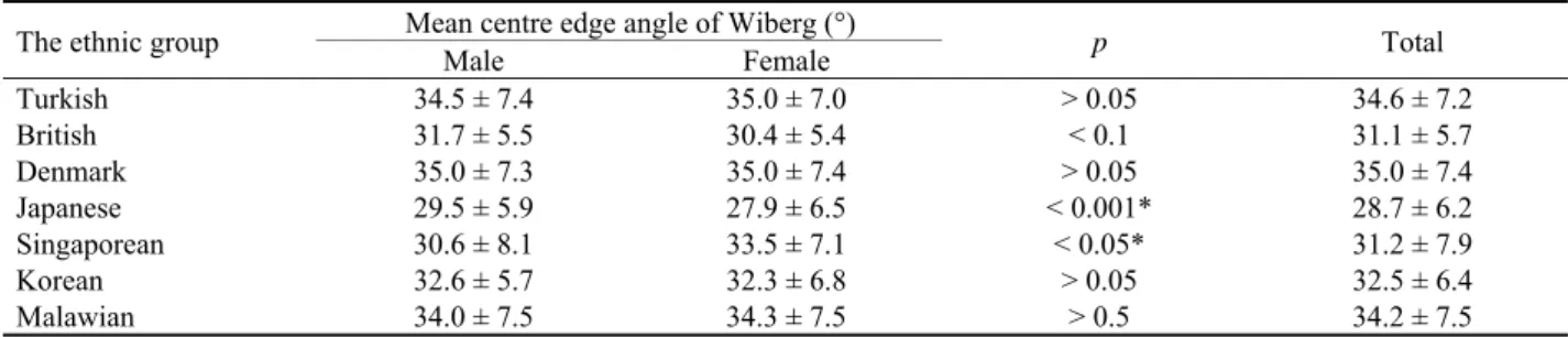 Table 2 The published values of the mean center-edge angle of Wiberg (°) by gender and ethnic group  7–15