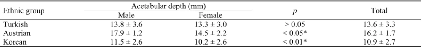 Table 6 The published values of the acetabular roof angle (°) by gender and ethnic group  11