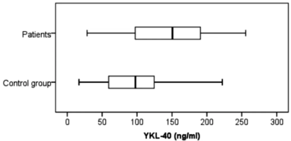Fig. 1. YKL-40 levels in serum of CHF patients and healthy subjects.