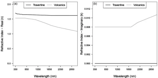 Figure 6. Real (a) and imaginary (b) part of refractive index of the volcanics and travertine PM 10 dust.