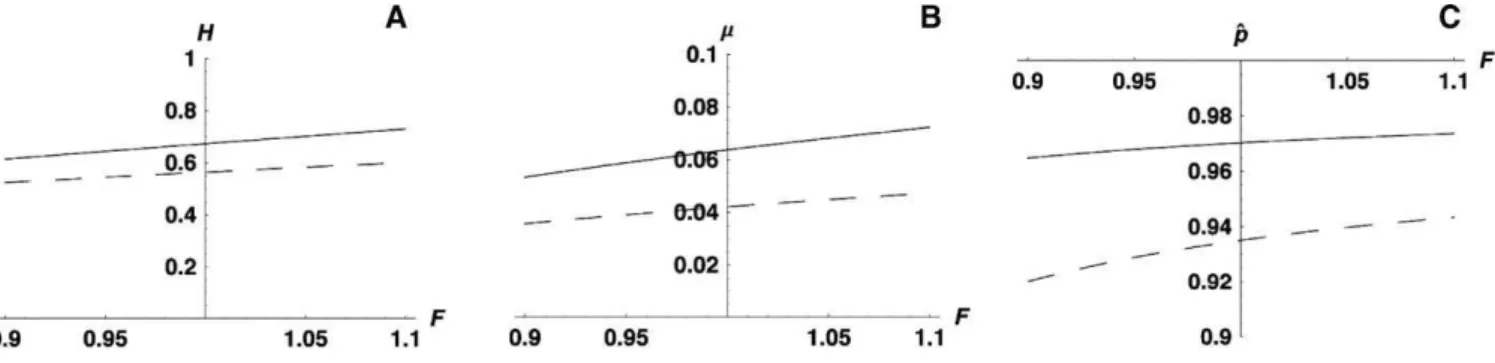 Figure 5A and 5B explore how varying F changes the values of H and l necessary to explain equilibrium population frequencies of 0.90 or 0.94