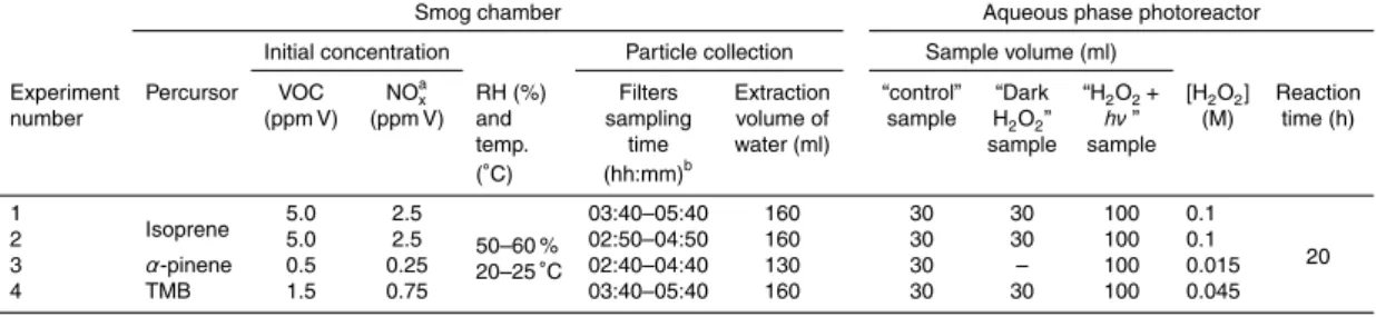 Table 1. Experimental conditions for smog chamber and aqueous phase experiments.