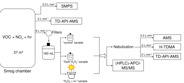 Fig. 1. General scheme of the experiments, including SOA formation in the smog chamber, SOA extraction, aqueous phase processing and nebulization with the instruments used.