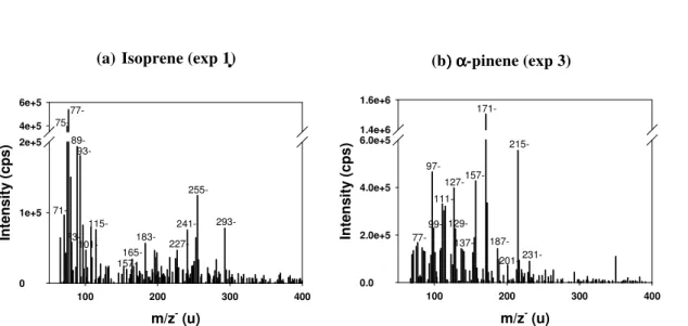 Fig. 5. Mass spectra di ff erences between H 2 O 2 + hν ” samples and “control” samples which show the ions formed during the aqueous phase processing for isoprene (a) and α -pinene (b), measured with APCI-MS by direct injection of aqueous solutions.