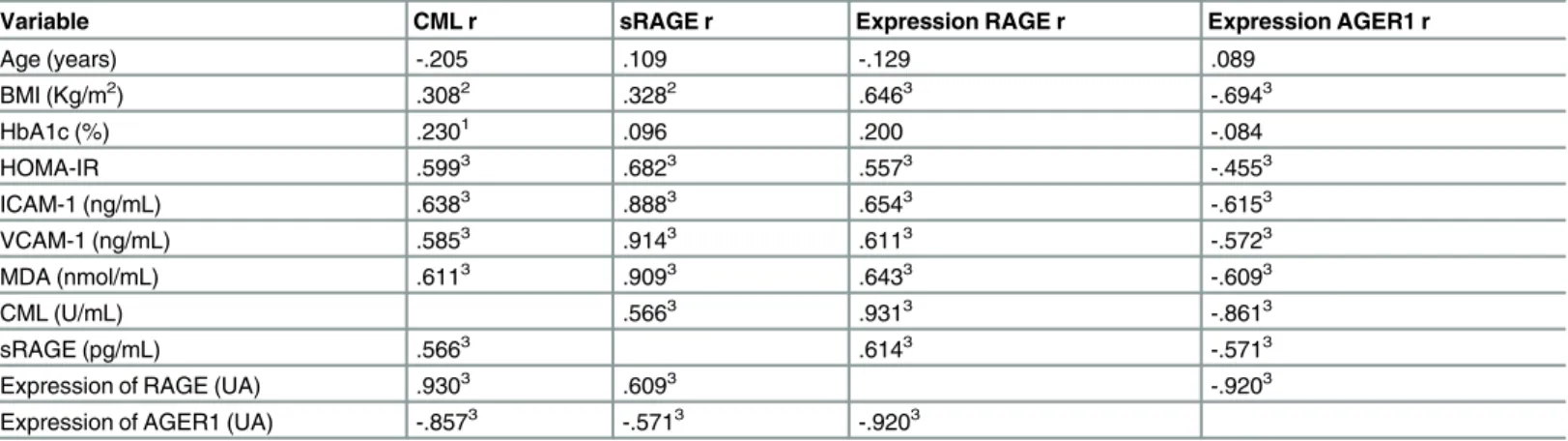 Table 2. Relationships among CML, sRAGE, Expression RAGE and AGER1, insulin resistance, oxidative stress and endothelial damage.