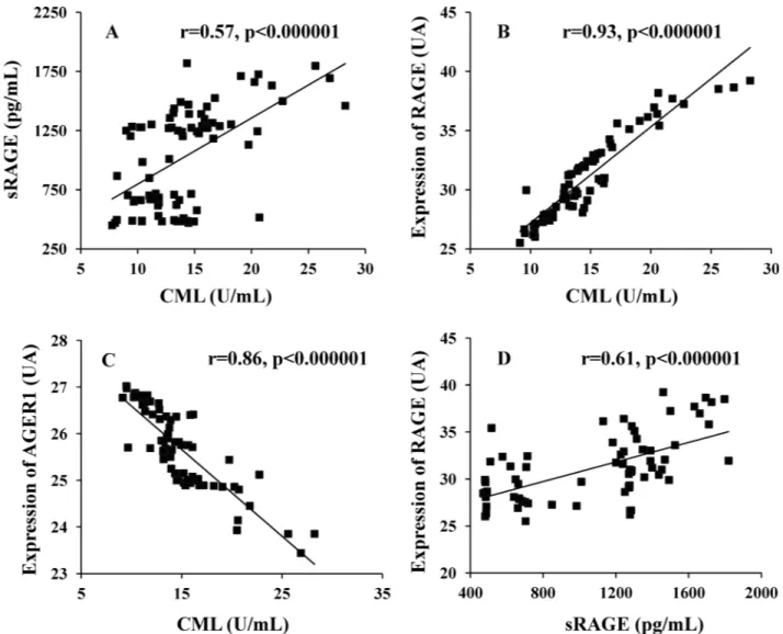Fig 1. (A) Show the correlation between sRAGE with CML. (B) Expression of RAGE with CML
