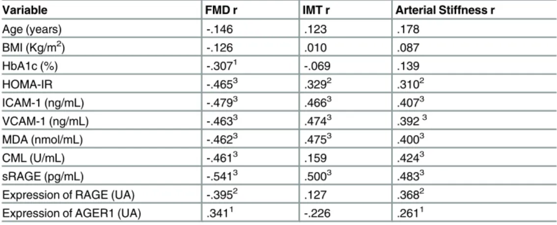 Table 3. Relationships among flow-mediated vasodilation, intima-media thickness , Arterial Stiffness, and variables in the study.