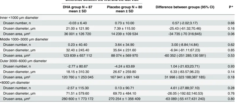 Table 2. Comparison of drusen characteristics between baseline and 3 years according to treatment group.