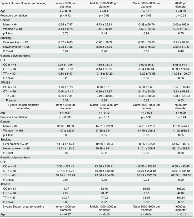 Table 4. Associations of 3-year drusen number, diameter and area remodeling with socio-demographic and genetics characteristics at baseline.