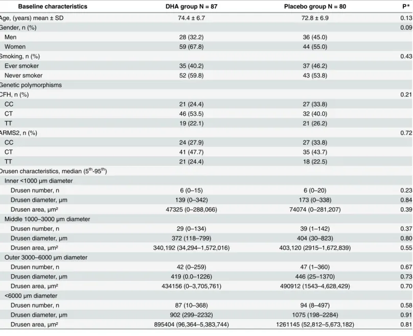 Table 2 shows comparison of drusen characteristics between baselin and 3 years. None of the drusen characteristics, in any location, differed significantly after 3-years 