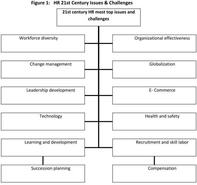 Figure 1:   HR 21st Century Issues &amp; Challenges 