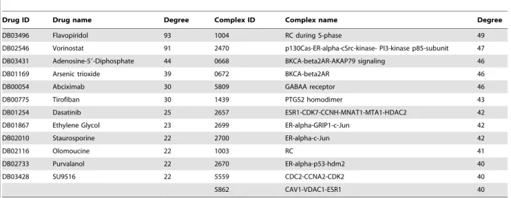 Table 1. Top drug and complex hubs in the bipartite protein complex – drug network.