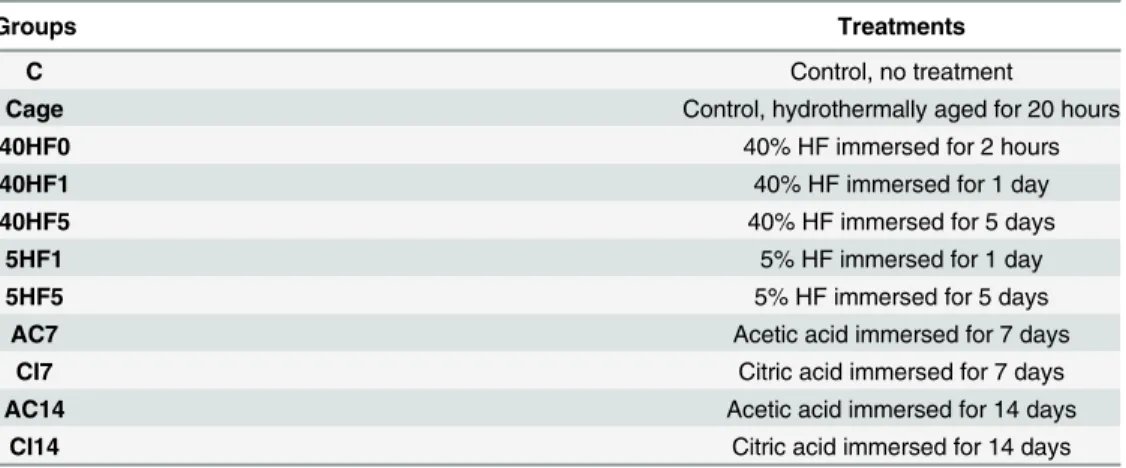 Table 1. Summarization of the treatments for all the experimental groups.