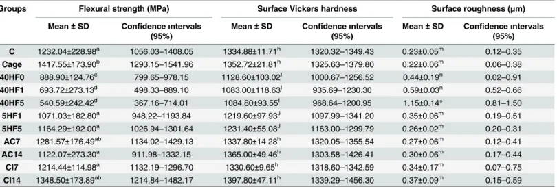 Table 2. Flexural strength, Vickers hardness, and surface roughness values for each group.