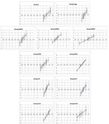 Fig 1. Weibull plots for all the experimental groups with 95% confidence interval.