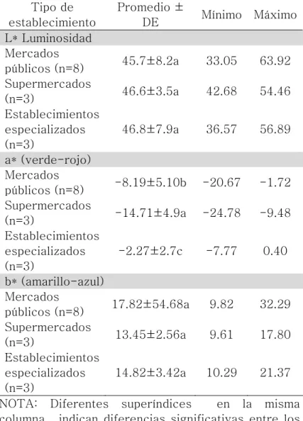 Tabla 4. Valores de L*, a* y b* de chorizo verde clasificados con base en el tipo de  establecimientos que lo comercializan en la ciudad de Toluca 