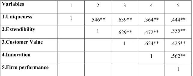 Table 2. Correlations of latent variables 