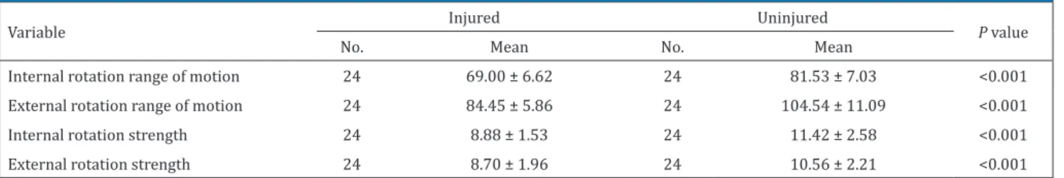 Table 1. Comparison of internal and external ROM and strength in healthy and injured shoulders.