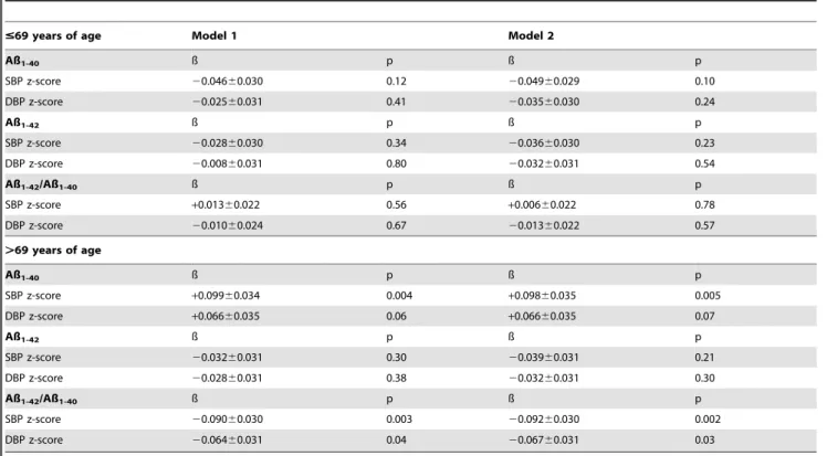 Table 3. Associations between the plasma Aß 1-42 /A ß 1-40