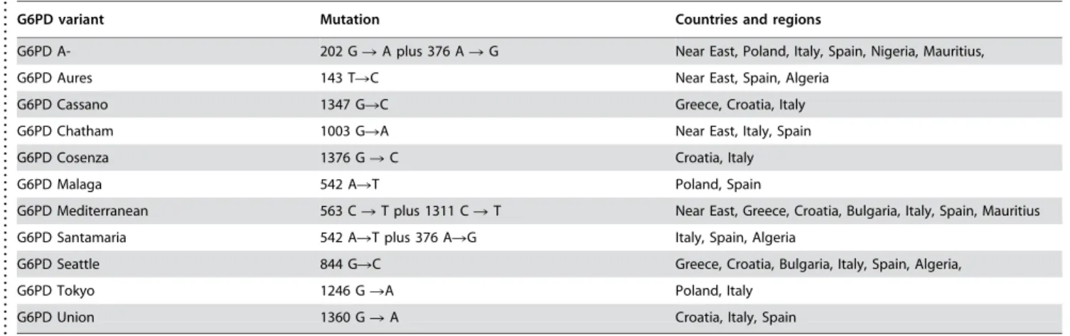 Table 1. Classification of G6PD variants from German ancestry . . . . . . . . . . . . 