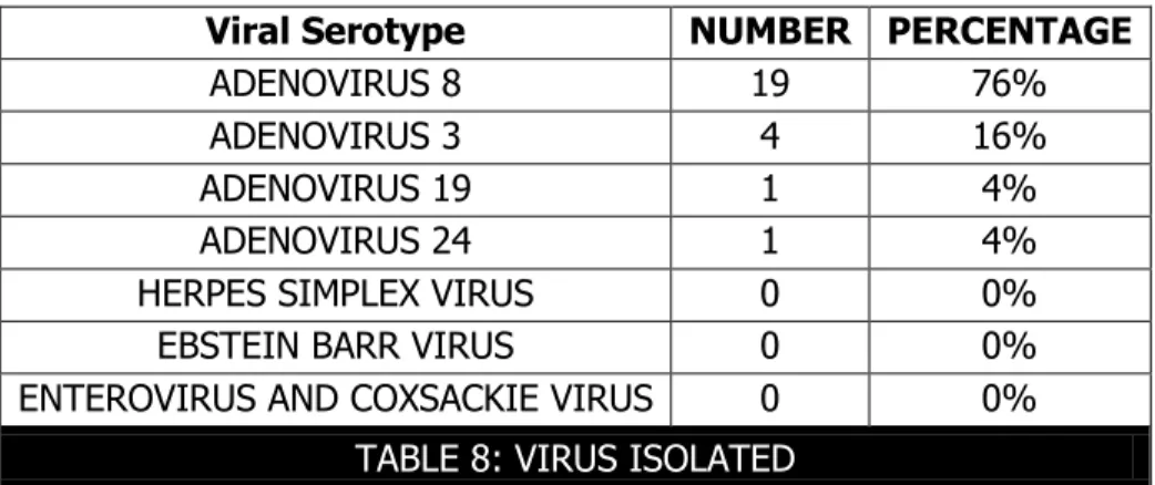 Table 7: CONJUCTIVAL SWAB RESULT: (25 CASES)  Gram positive cocci were identified in 1 case