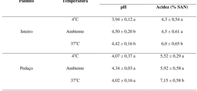 Tabela  01  -  Média  ±  desvio  padrão  de  pH  e  de  acidez  (%  SAN)  de  Euterpe  oleracea  em  conserva (inteiro e pedaço) submetidos a temperatura  de 4ºC,  de ambiente e de 37 o C após 45  dias de armazenamento