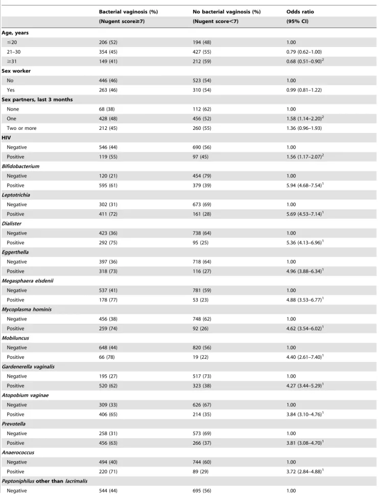 Table 3. Correlates of bacterial vaginosis in univariate analyses.