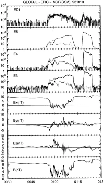 Fig. 2. The time plot of the magnetic ®eld and energetic particle conditions for October 10, 1993 between 0030 UT and 0130 UT are presented