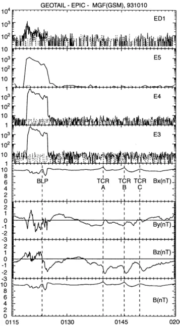 Fig. 5. An expanded overview of the time interval 0115 UT ± 0200 UT, where a boundary layer plasmoid (BLP) is observed following by three travelling compression regions (TCR)