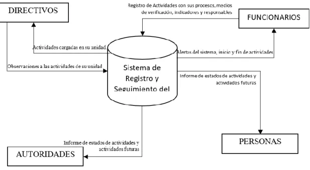 Ilustración 6 Diagrama de flujo de datos 