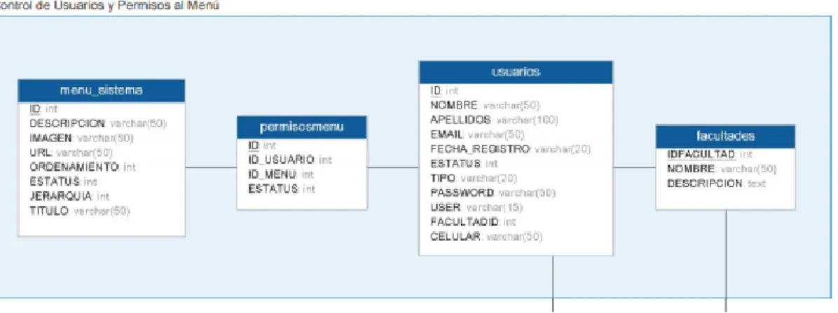 Ilustración 3 Estructura de datos de usuarios y sus permisos al menú