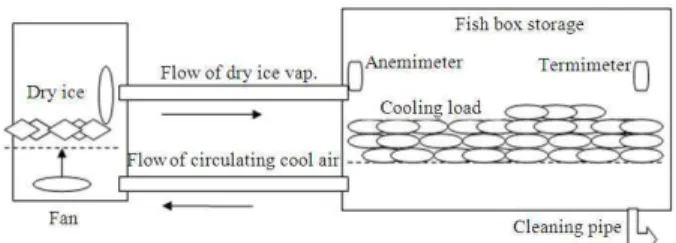 Fig. 2: Schematic of fish cooling room using dry ice  
