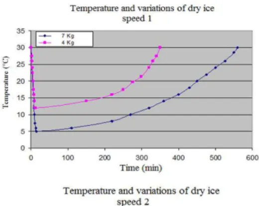 Fig. 6: Temperature in variations of fan speed with 4kg  of dry ice 