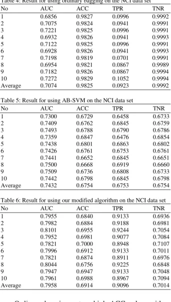 Table 5: Result for using AB-SVM on the NCI data set 