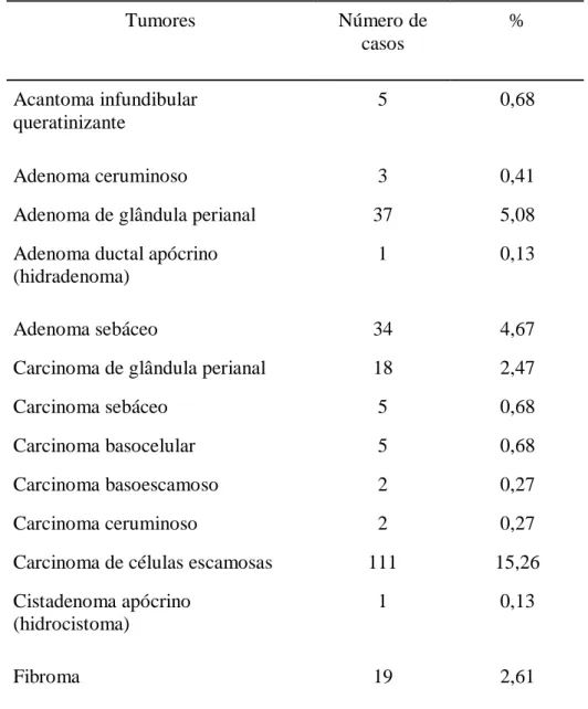 Tabela 01 - Casos diagnosticados no âmbito da Região Metropolitana  de Fortaleza entre os anos 2003-2010 – Classificação histogenética  (n=727)