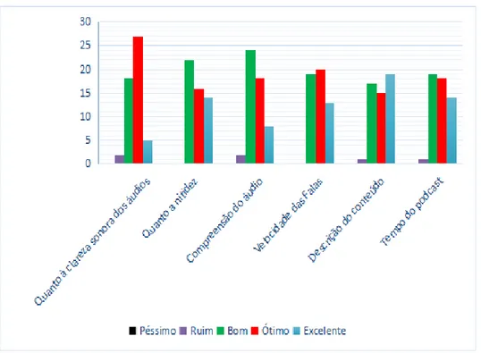 Gráfico 2: Análise dos estudantes em relação aos podcasts produzidos. Fonte: Dados da  pesquisa