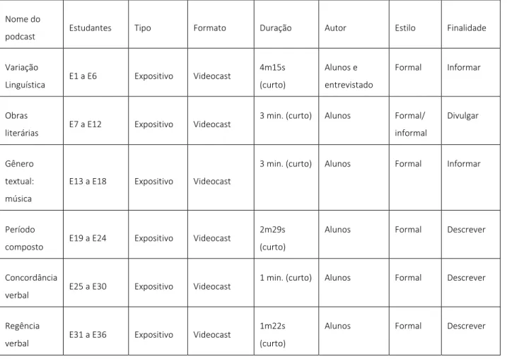 Tabela 2: Classificação dos podcasts. Fonte: Dados da pesquisa. 