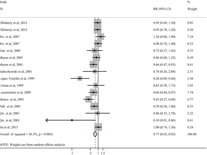 Fig 6. Forest plots of polyunsaturated fat intake and gastric cancer risk based on highest versus lowest analysis.
