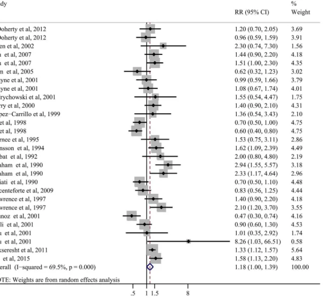 Fig 2. Forest plots of total fat intake and gastric cancer risk based on highest versus lowest analysis.