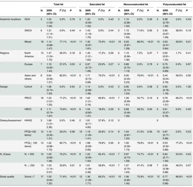 Table 1. Subgroup analyses of dietary fat intake and gastric cancer risk, highest versus lowest.