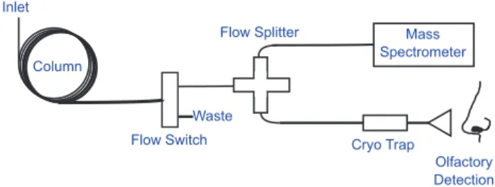 Figure 1. Conceptual schematic of the Gas Chromatograph Recomposition-Olfactometer (GC-R) instrument