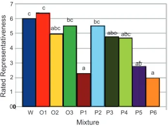 Figure 5. The rated representativeness of the aroma of samples W, O1–O3, and P1–P6 as compared by panelists to the aroma of whole flowering lavender