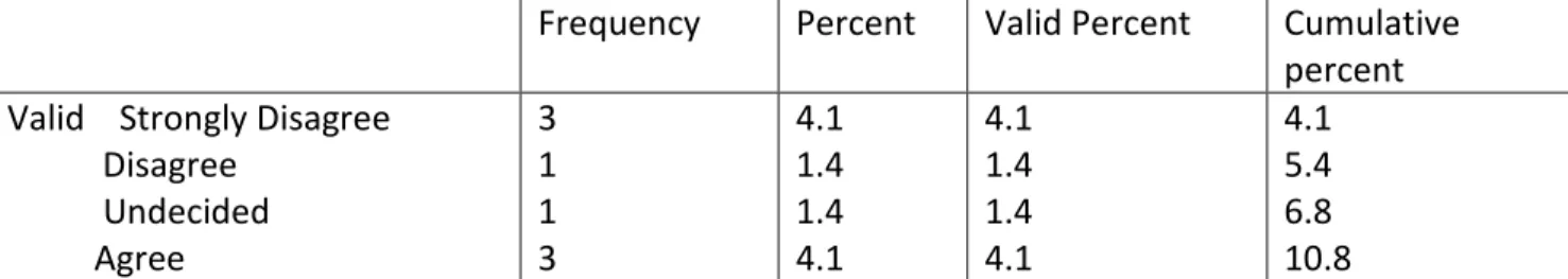 Table 4.4: show whether good corporate governance is an essential for internal control system