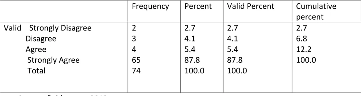 Table 4.11: Shows whether corporate governance ensures that society is taken of.  